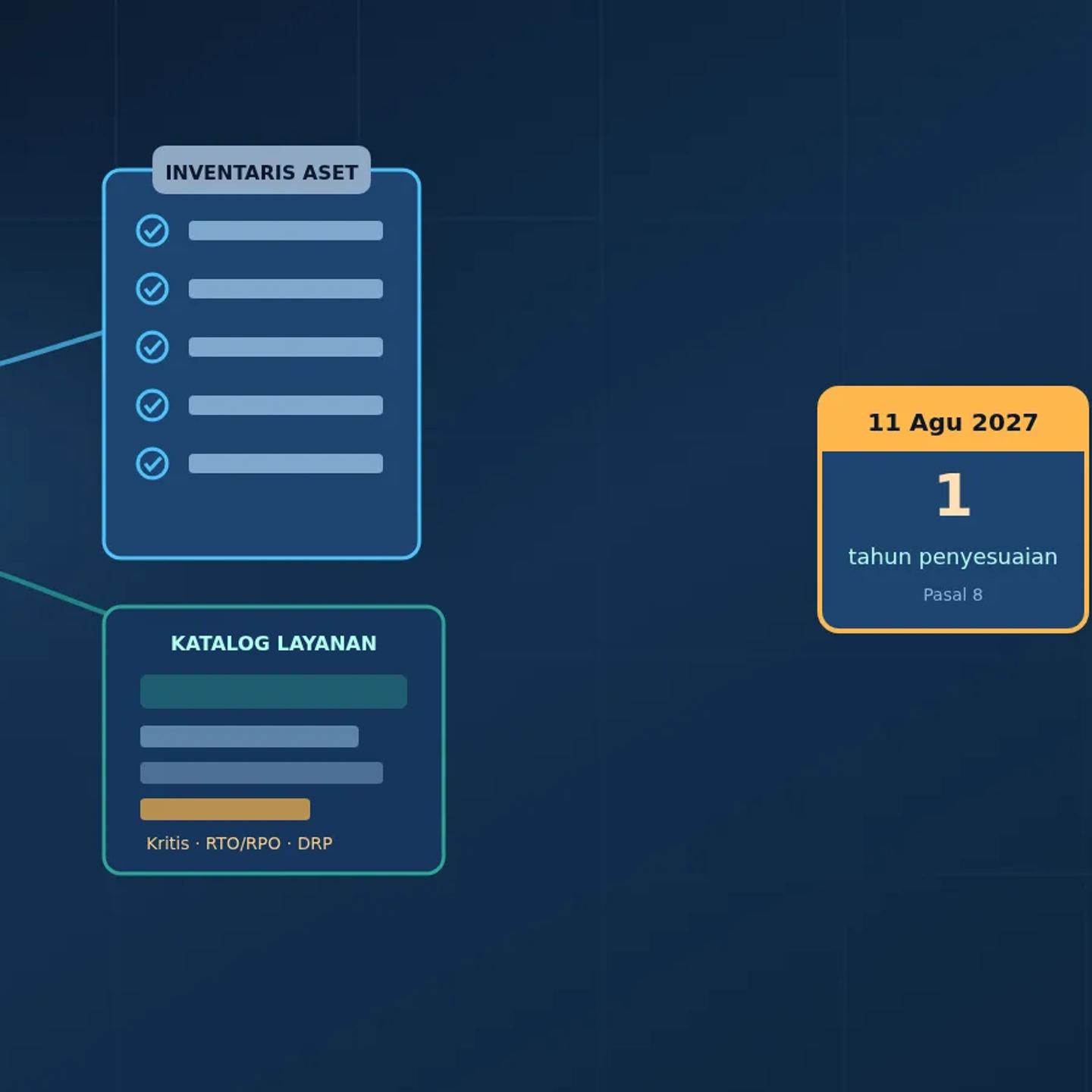 Ilustrasi rak server dan inventaris aset TIK terhubung ke katalog layanan SPBE dengan daftar periksa tenggat penyesuaian satu tahun