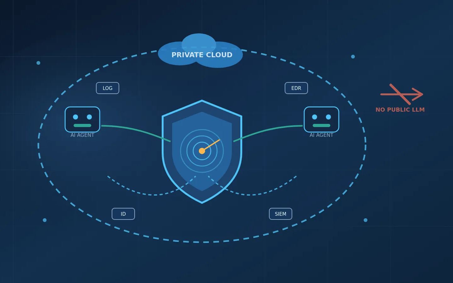 Ilustrasi pusat operasi keamanan di dalam garis putus-putus private cloud, dengan agen AI dan panah telemetri yang tetap di dalam batas perisai