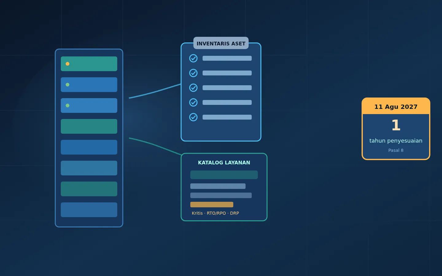 Ilustrasi rak server dan inventaris aset TIK terhubung ke katalog layanan SPBE dengan daftar periksa tenggat penyesuaian satu tahun